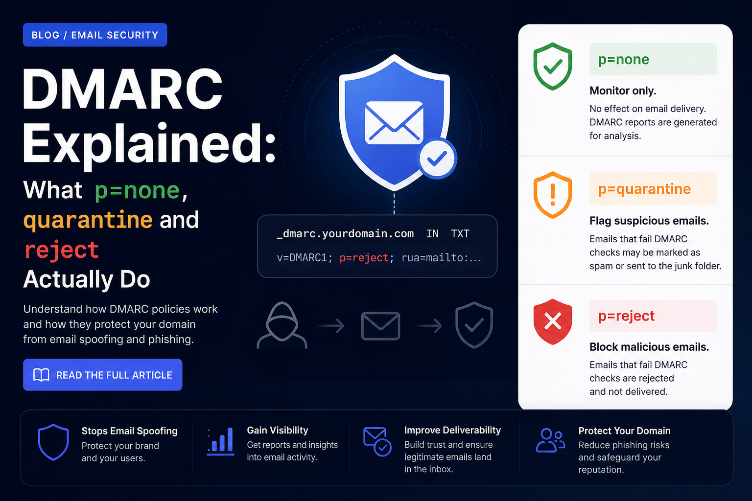 DMARC Explained: What p=none, quarantine and reject Actually Do